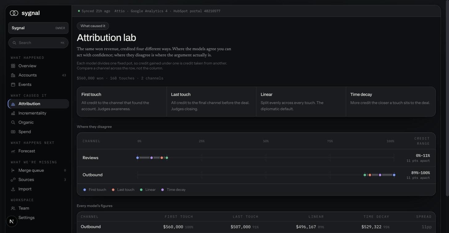 Sygnal Attribution Lab, comparing credited revenue per channel across first touch, last touch, linear and time decay