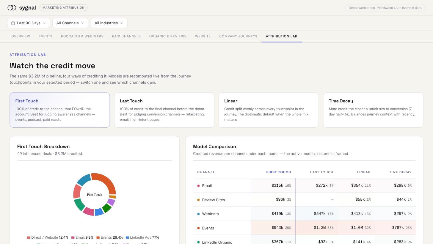 Sygnal Attribution Lab comparing credited revenue per channel across four models