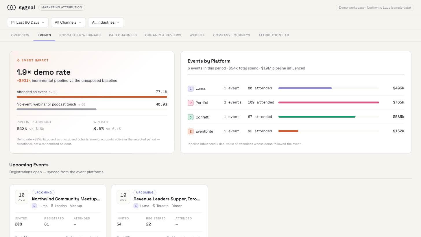 Sygnal Events page showing attendee incrementality and demo lift by platform
