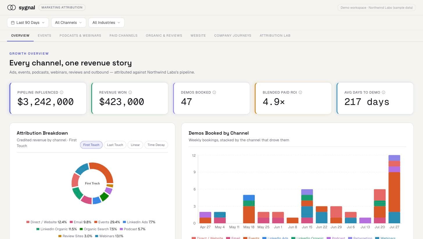 Sygnal marketing attribution dashboard with channel breakdown